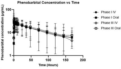 Pharmacokinetics and tolerability of a veterinary phenobarbital product in healthy dogs